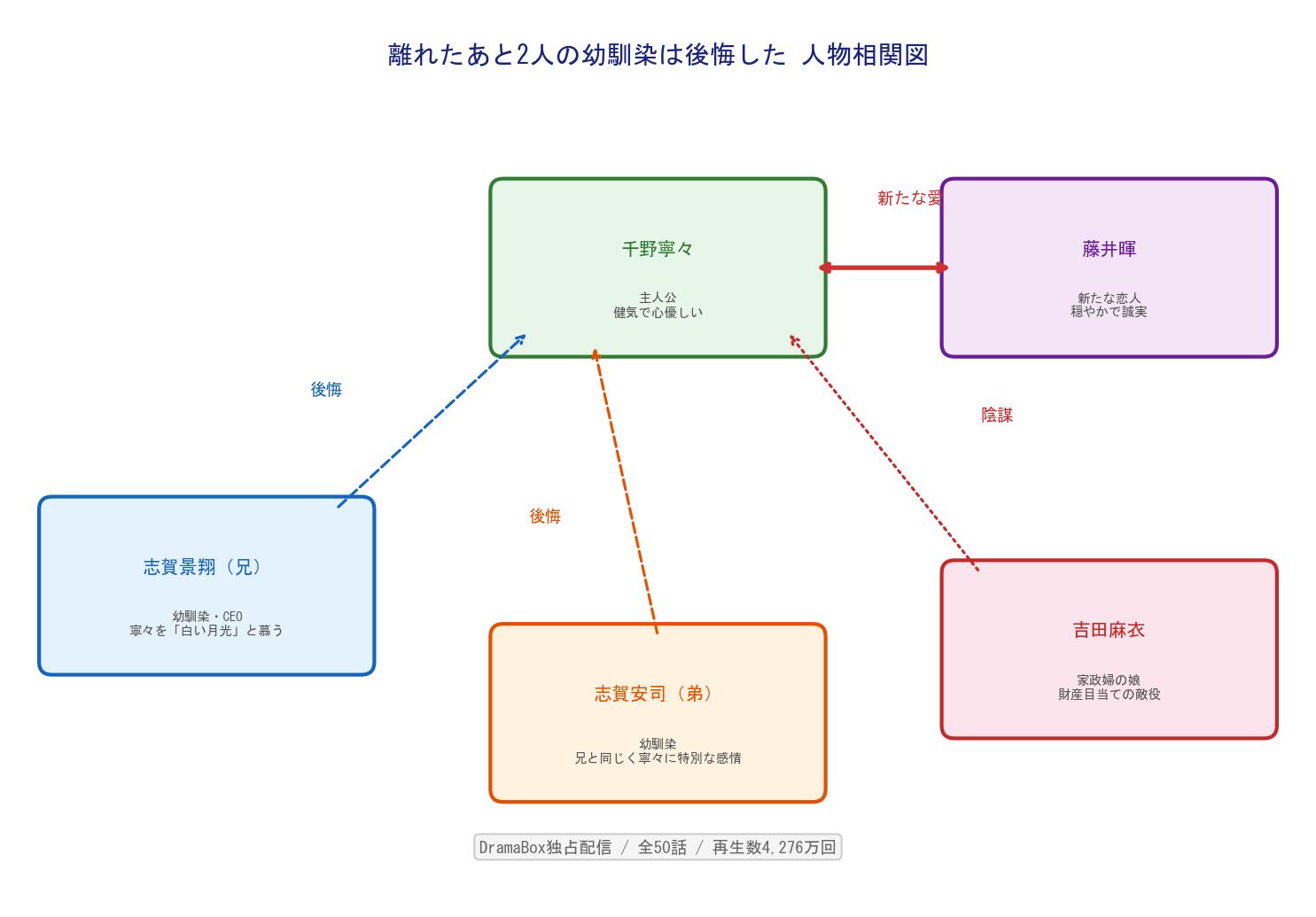 離れたあと2人の幼馴染は後悔した 人物相関図