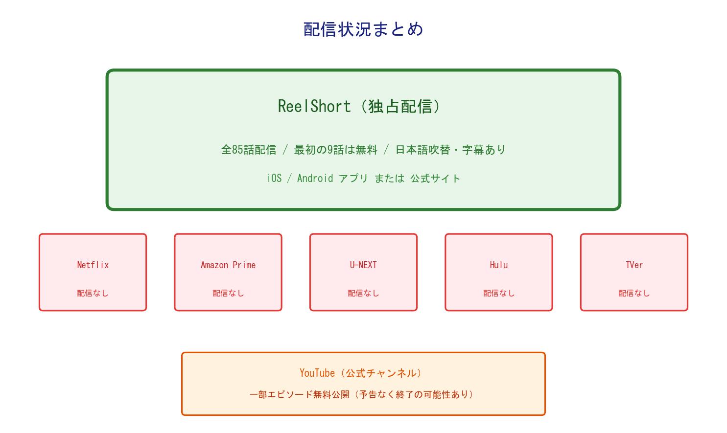 私こそが学園のクイーンビー 配信状況