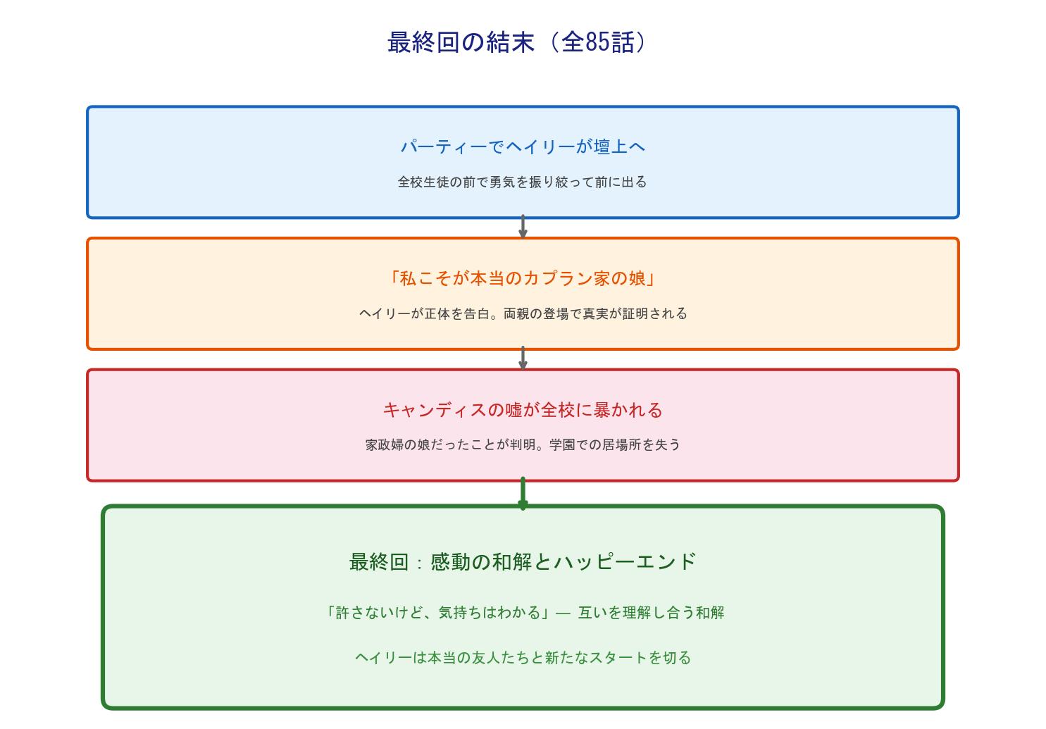 私こそが学園のクイーンビー 最終回の結末