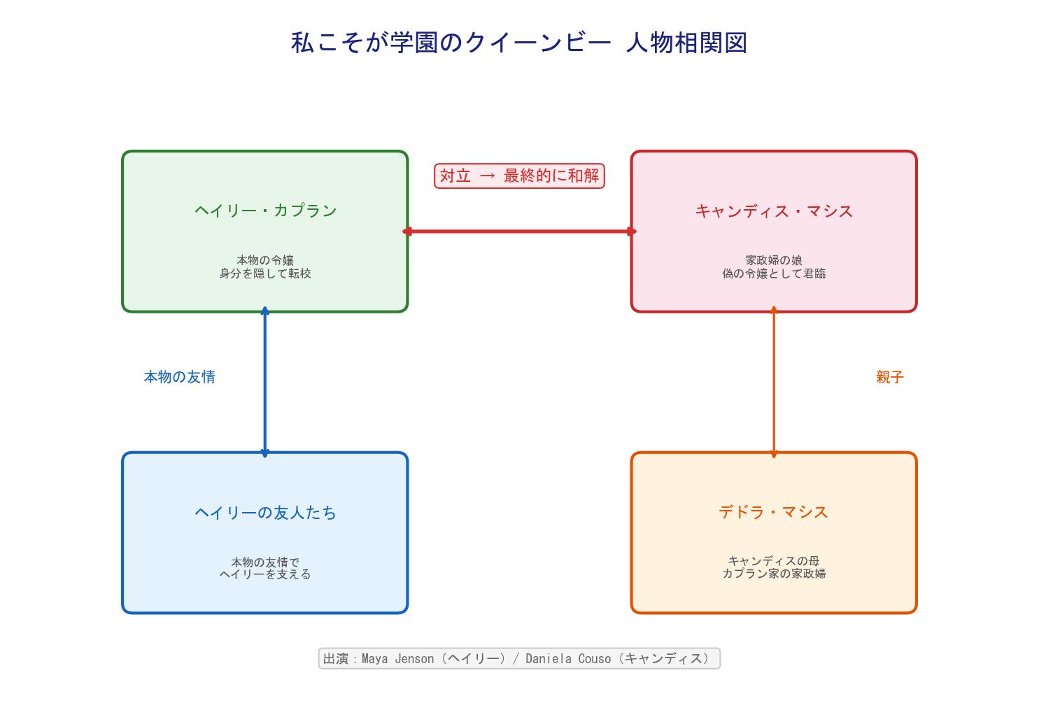 私こそが学園のクイーンビー 人物相関図