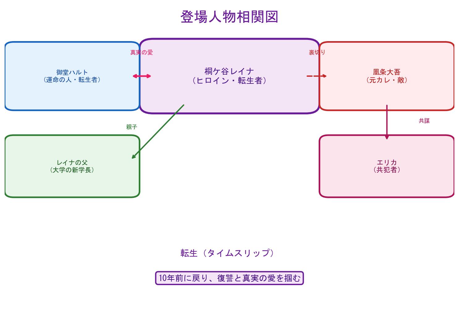生まれ変わった運命の人にの登場人物相関図