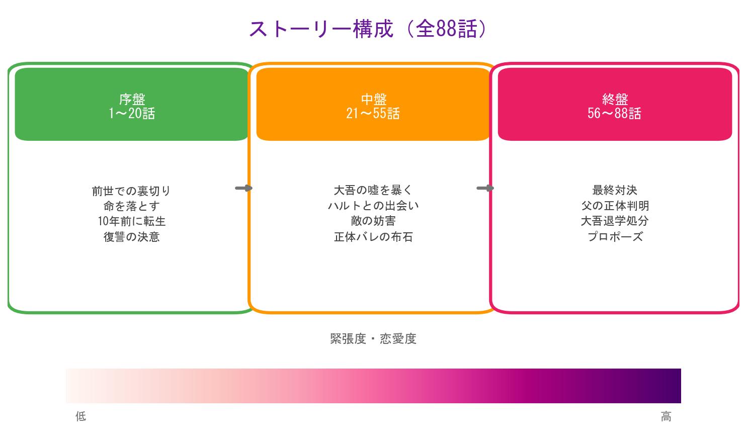 生まれ変わった運命の人にのストーリー構成