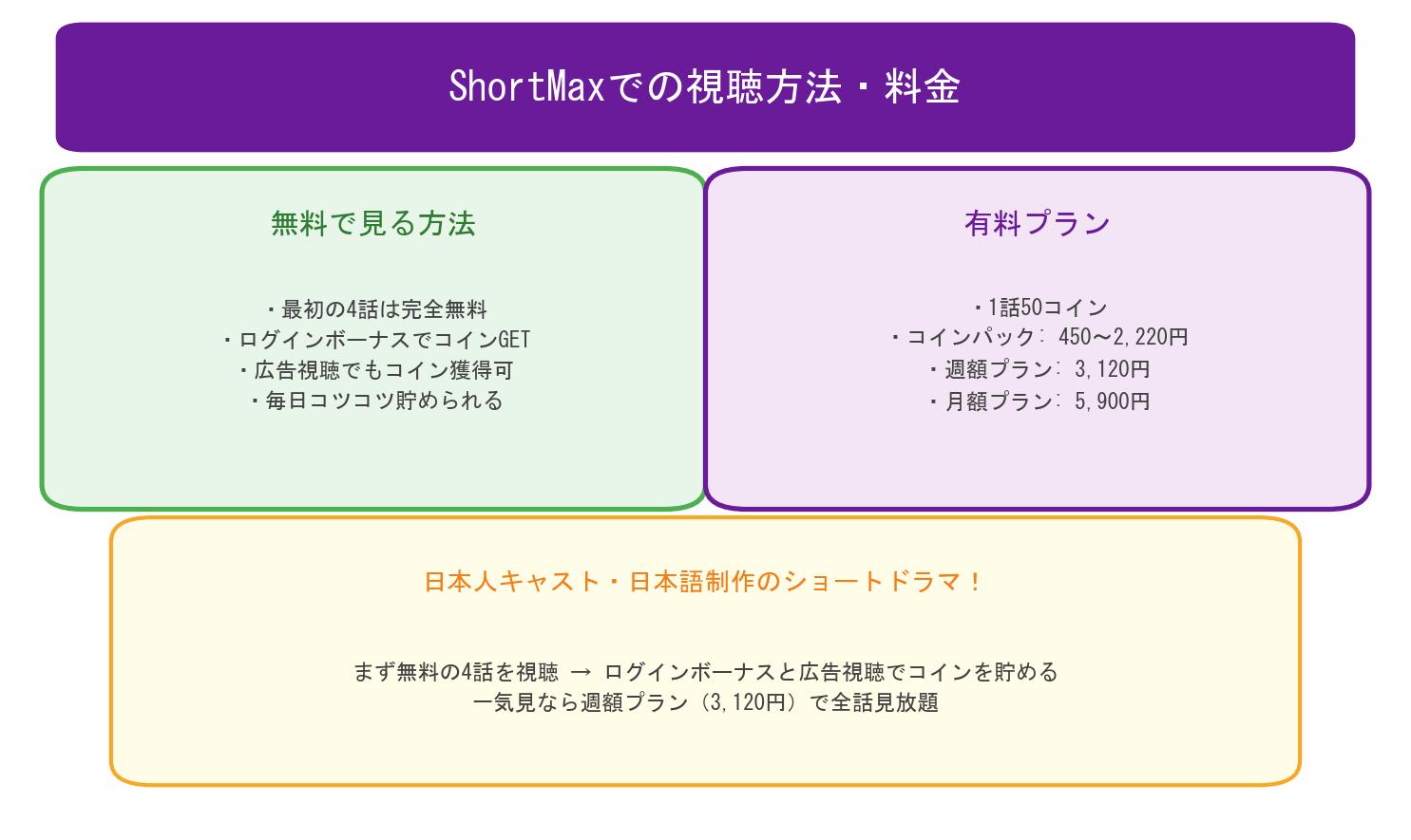 ShortMaxでの視聴方法と料金まとめ