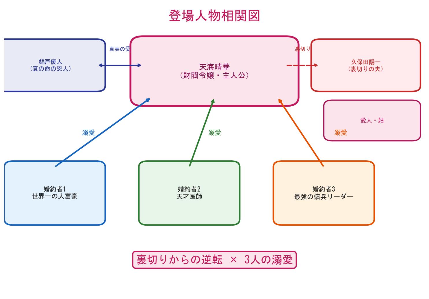 サレ妻が三人の婚約者に溺愛されたの登場人物相関図