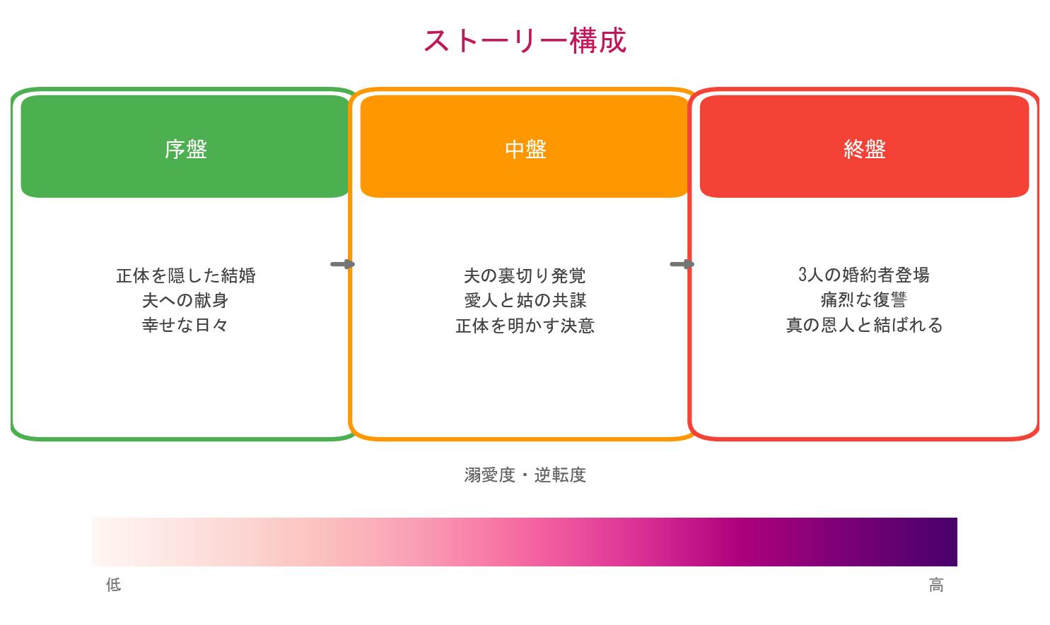 サレ妻が三人の婚約者に溺愛されたのストーリー構成