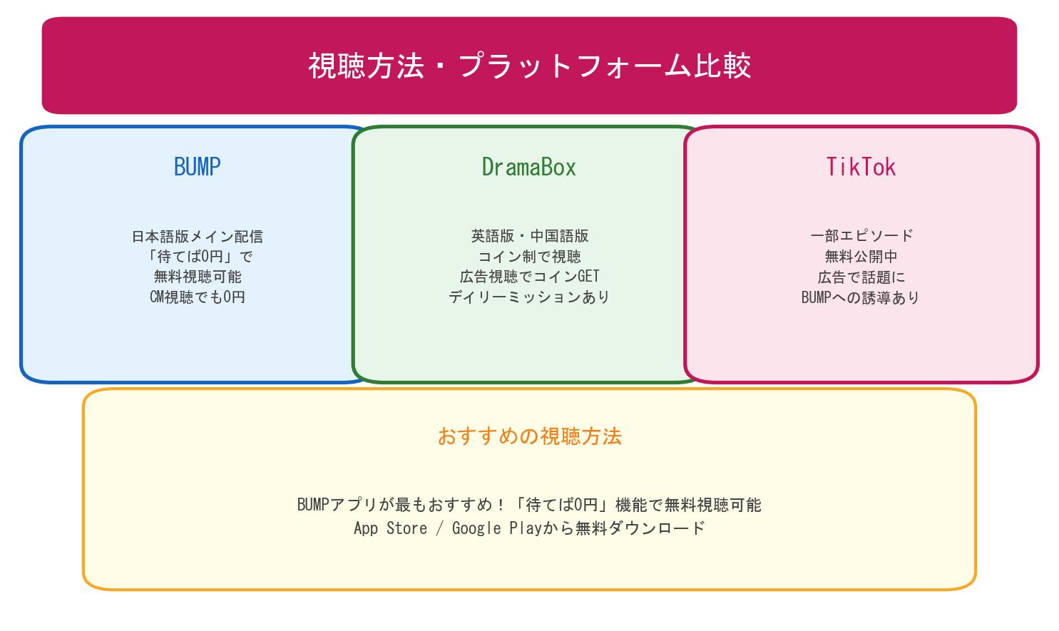 サレ妻が三人の婚約者に溺愛されたの視聴方法比較