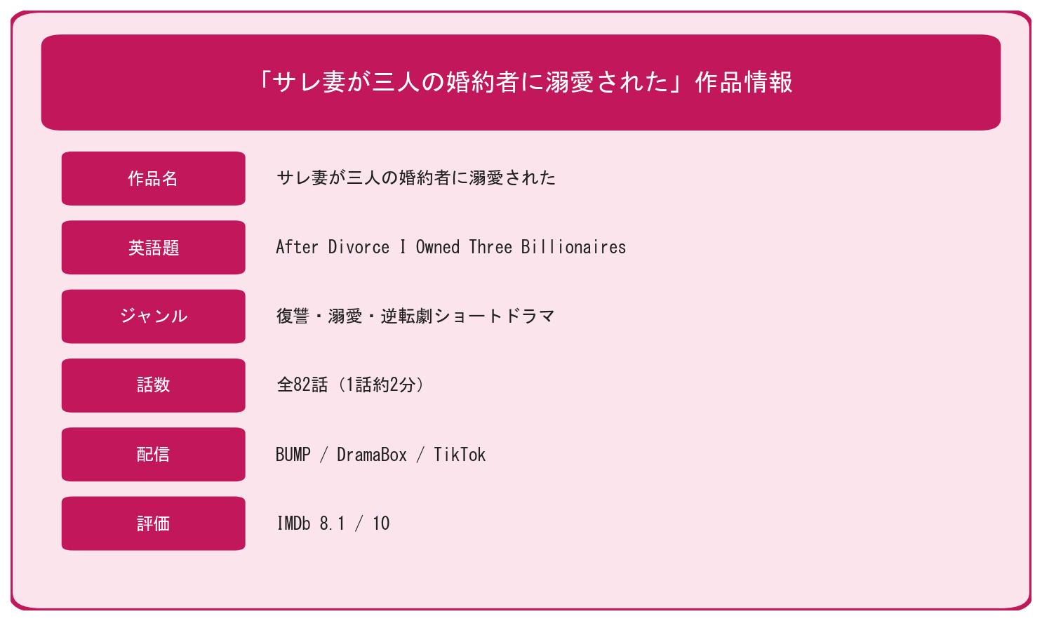 サレ妻が三人の婚約者に溺愛されたの作品基本情報