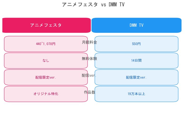 アニメフェスタ vs DMM TV 比較