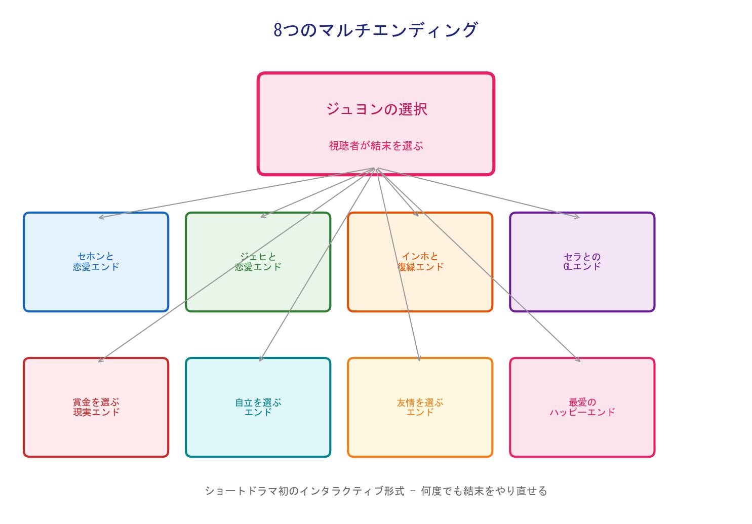 しなければならないシェアハウス 8つのエンディング
