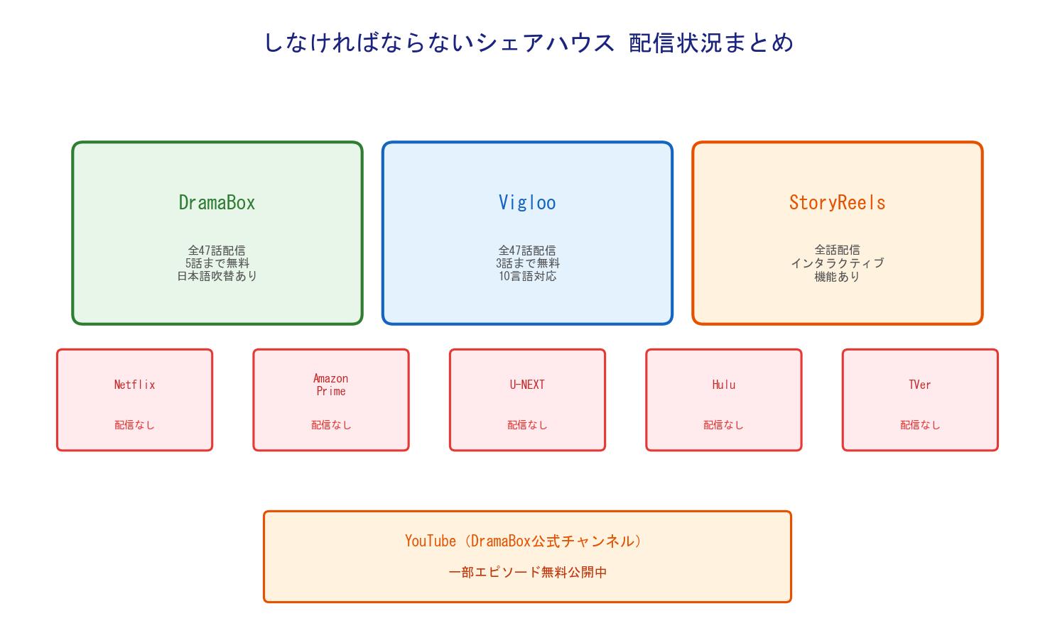 しなければならないシェアハウス 配信状況
