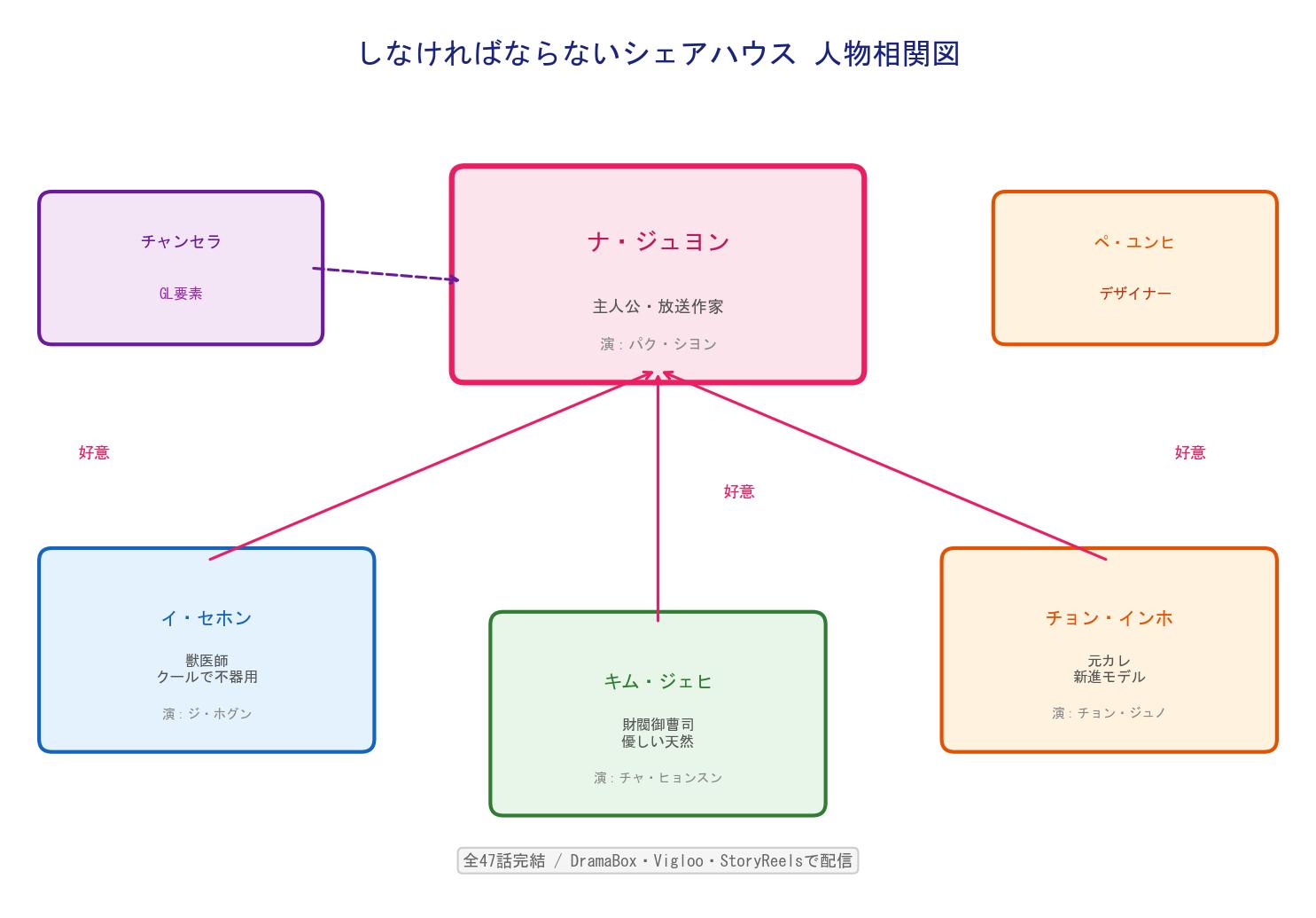 しなければならないシェアハウス 人物相関図