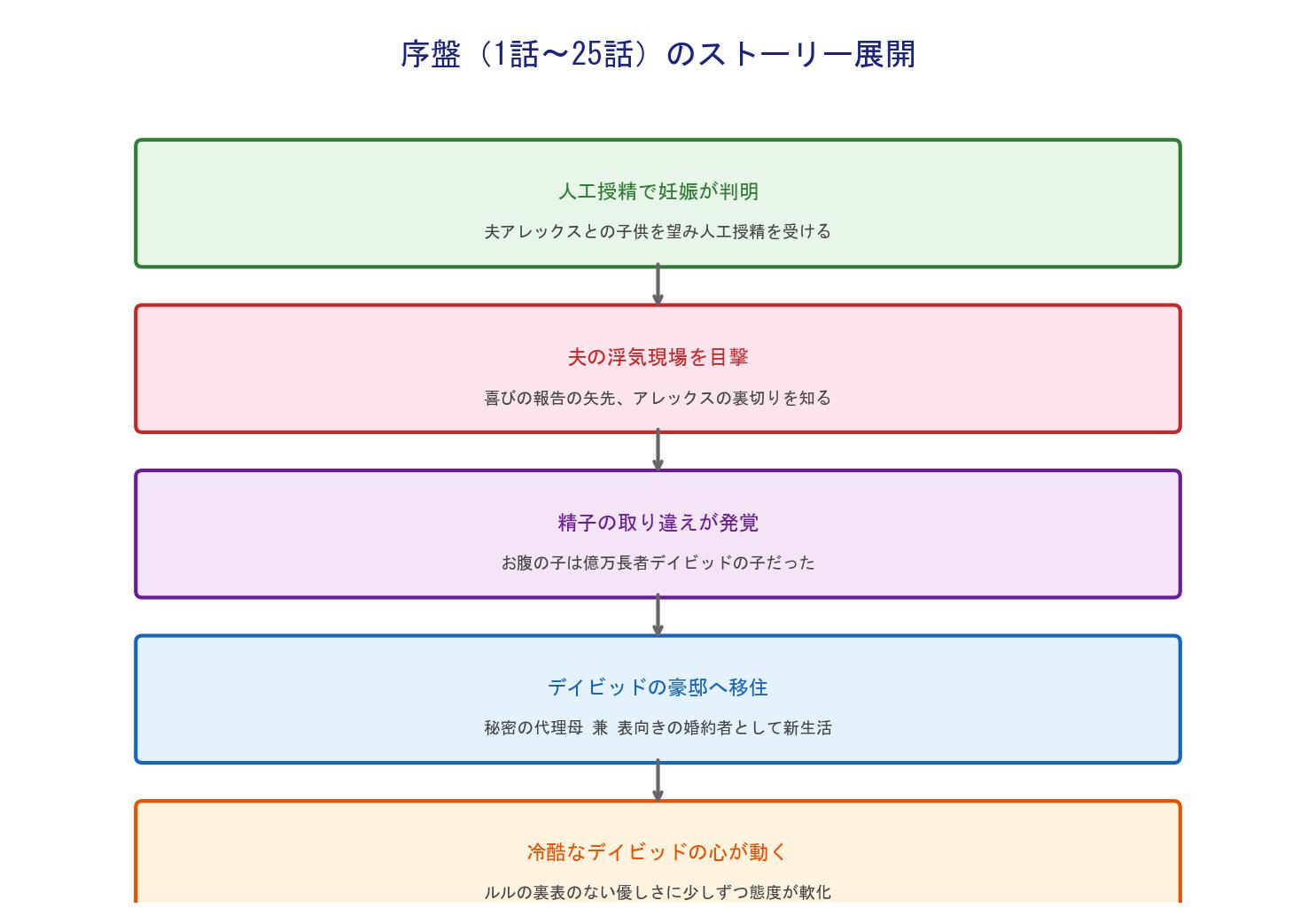宿命の代理母 序盤の展開