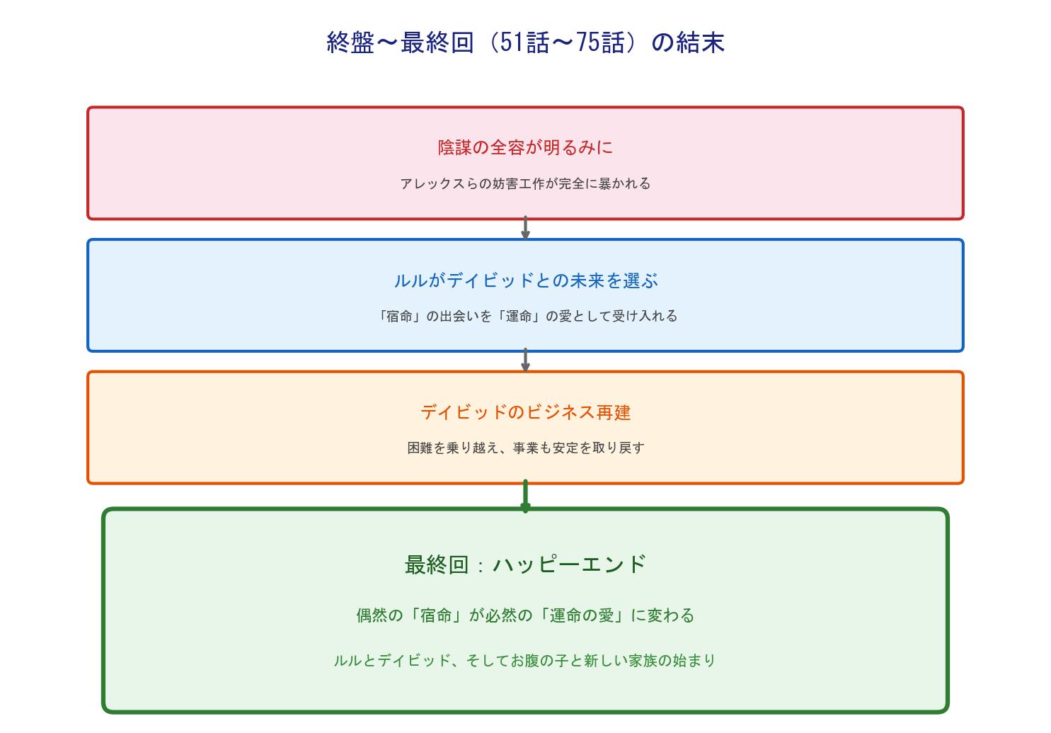 宿命の代理母 最終回の結末