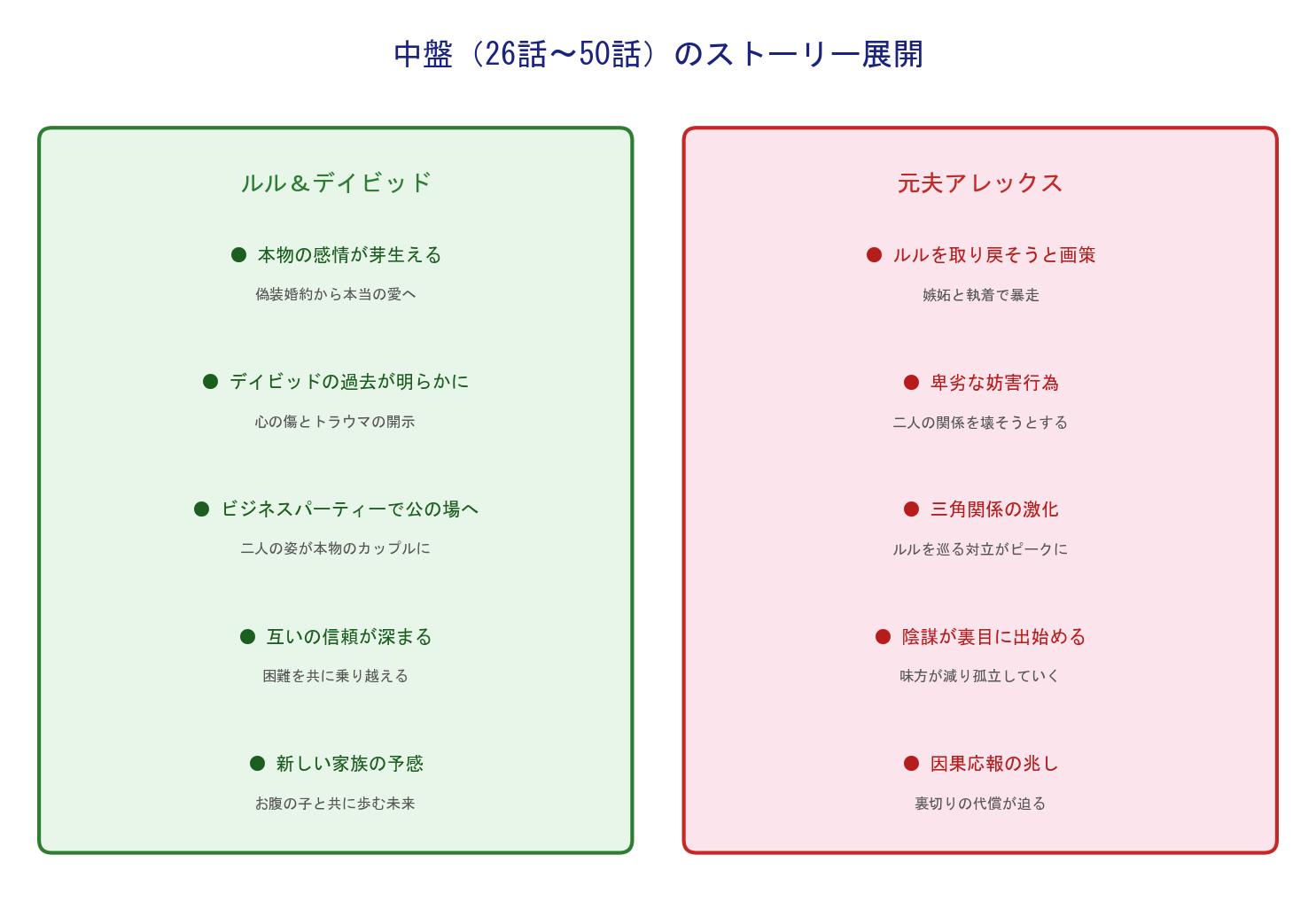 宿命の代理母 中盤の展開