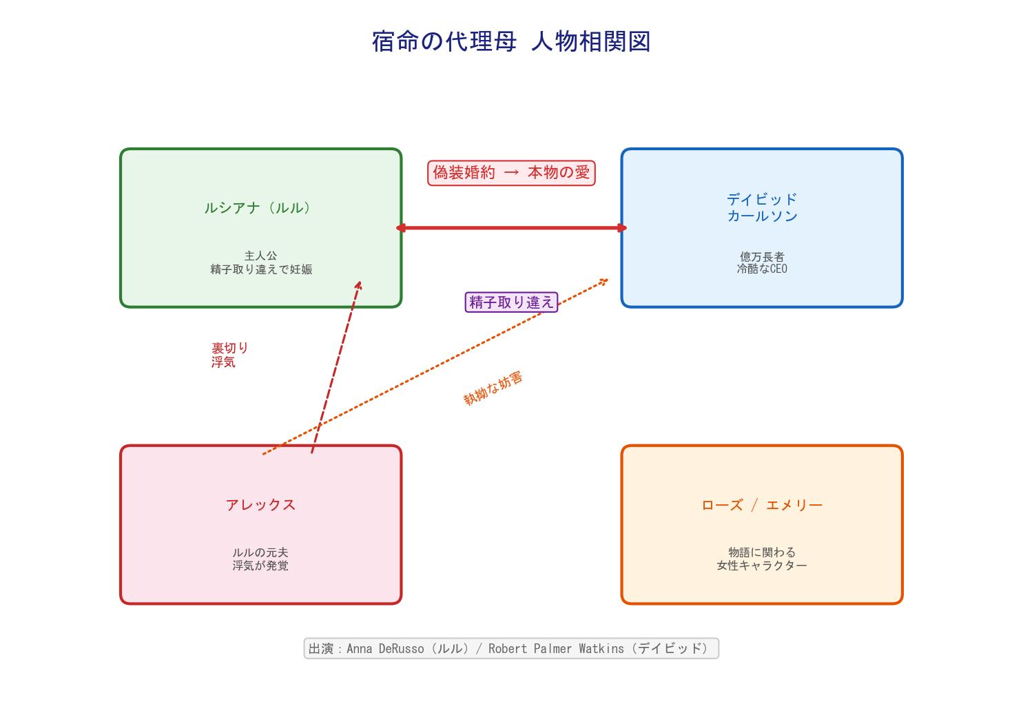 宿命の代理母 人物相関図