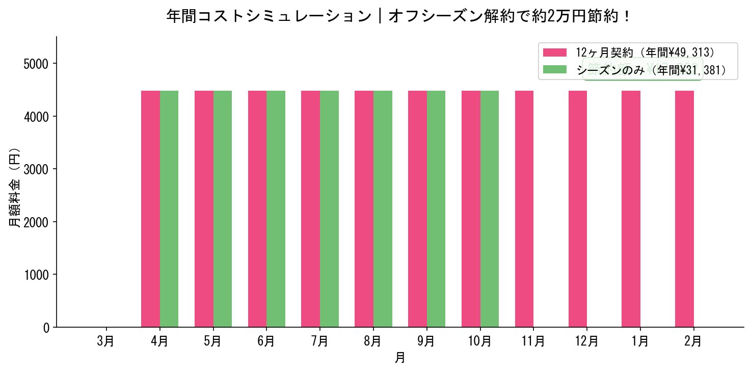 スカパー!プロ野球セット年間コストシミュレーション