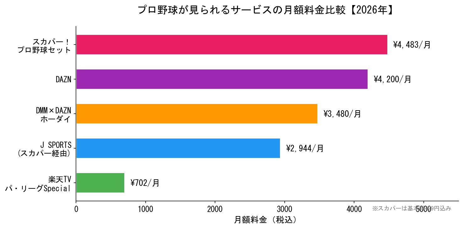 スカパー!プロ野球セットと他サービスの料金比較グラフ