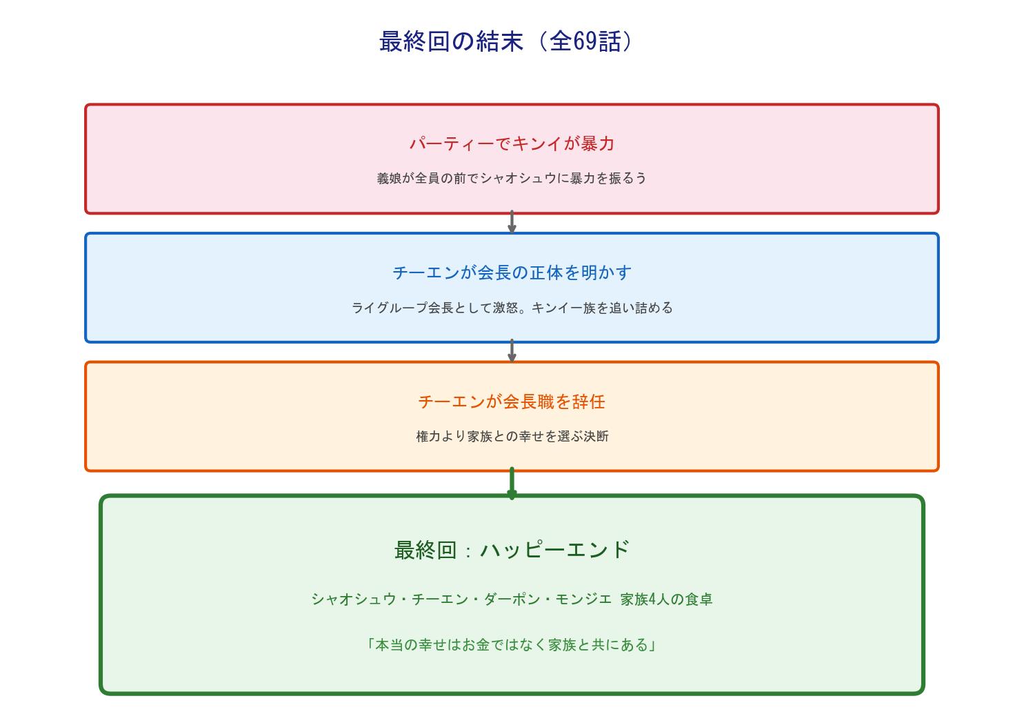 スピード婚旦那様は大富豪 最終回の結末