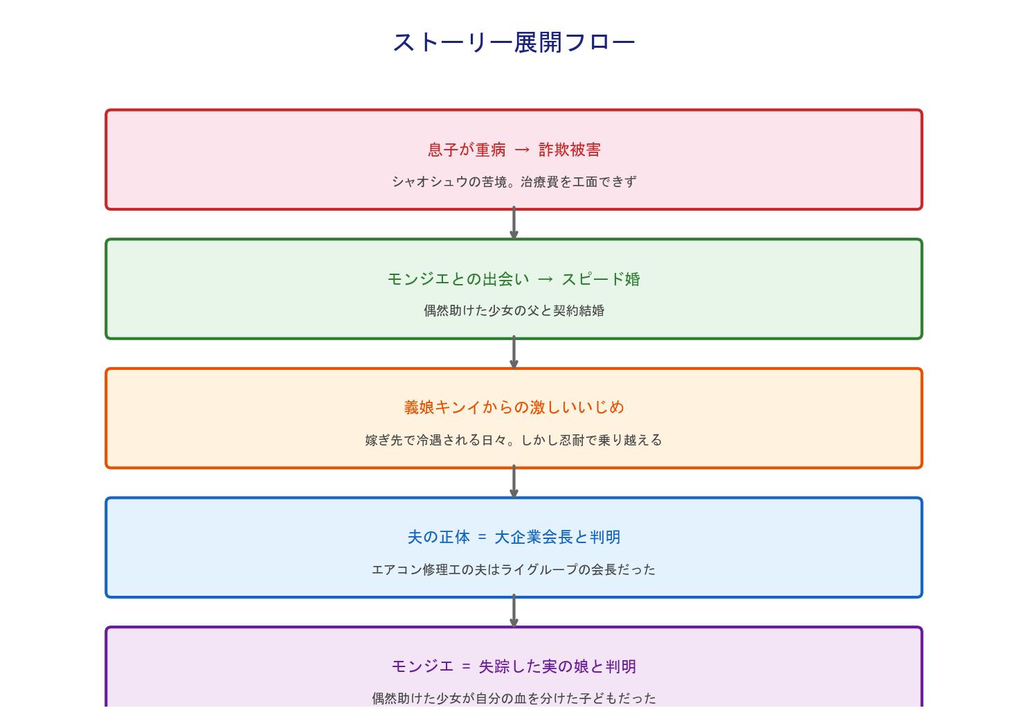 スピード婚旦那様は大富豪 ストーリー展開