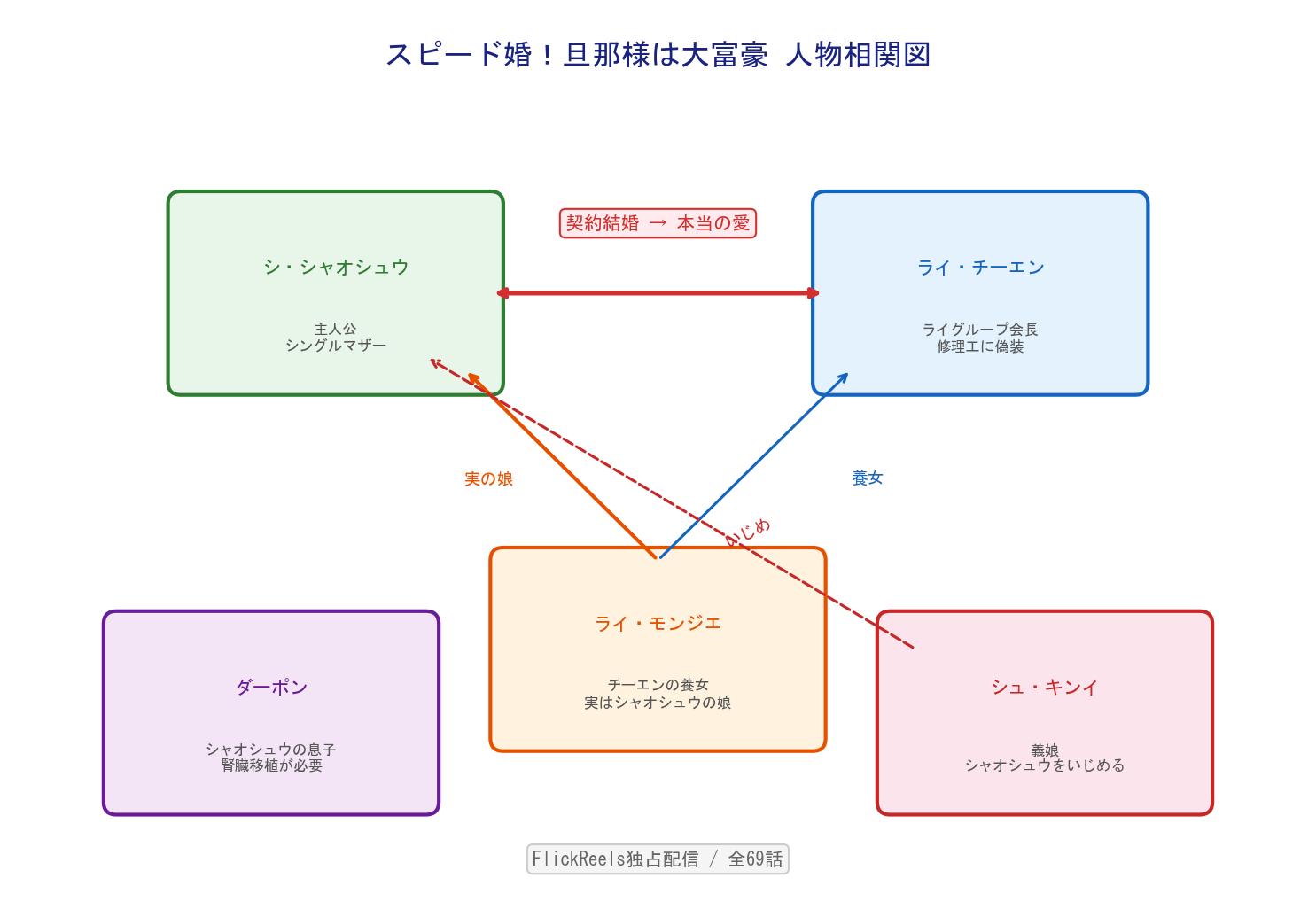 スピード婚旦那様は大富豪 人物相関図