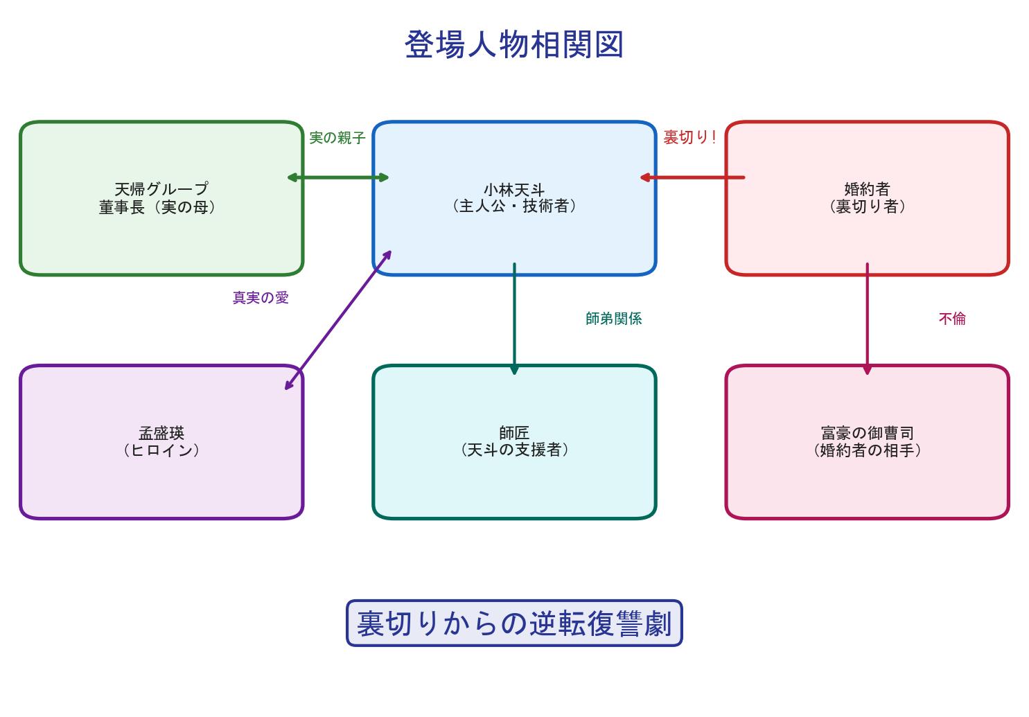 天帰の登場人物相関図