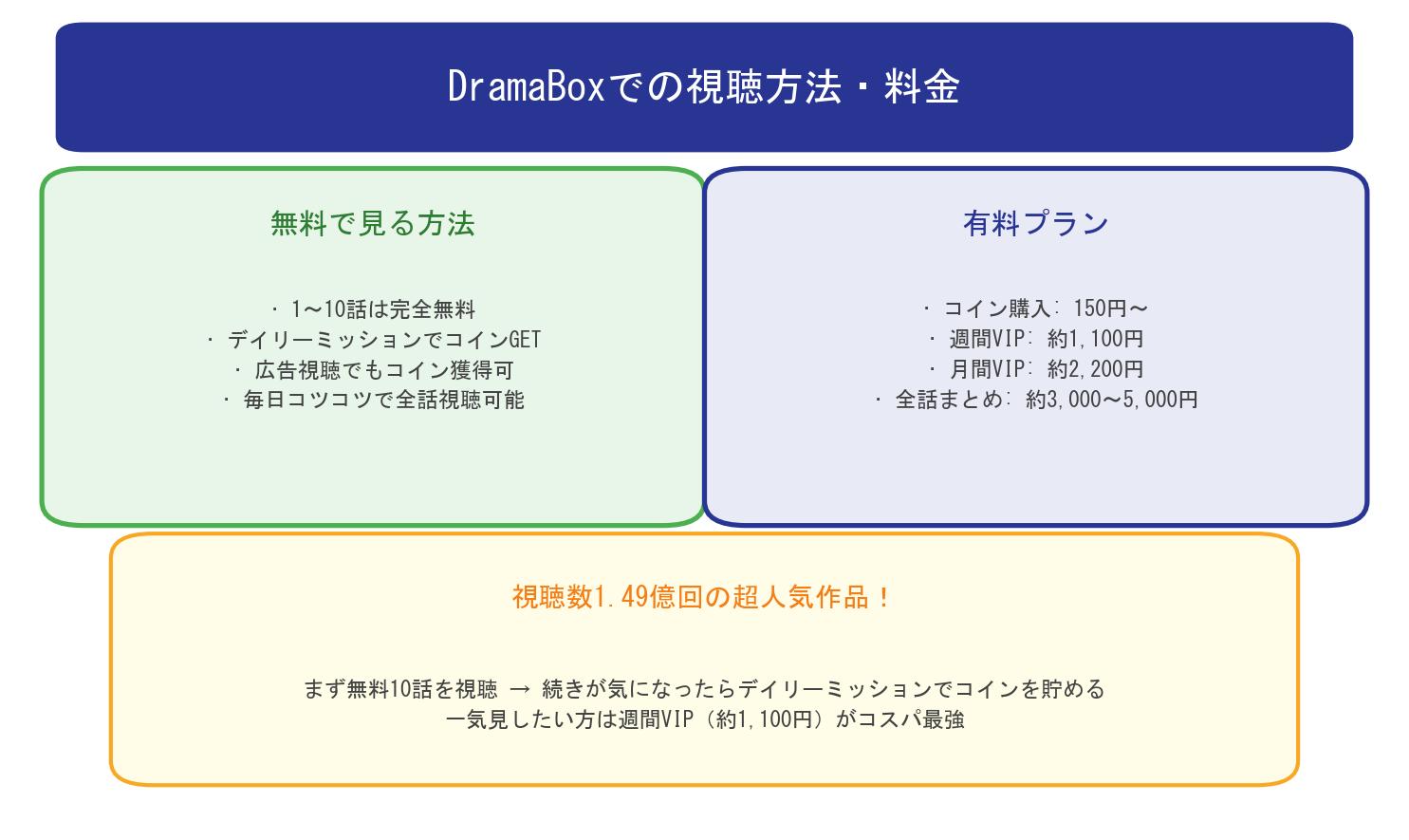 DramaBoxでの天帰の視聴方法と料金