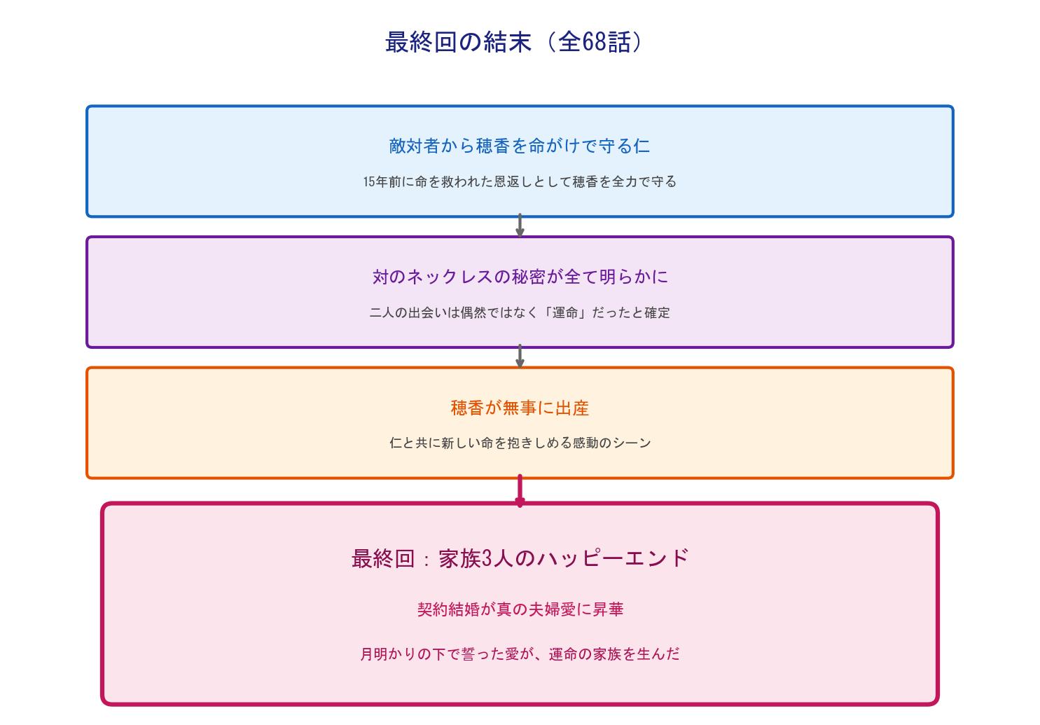 月明かりに君は誓った 最終回の結末
