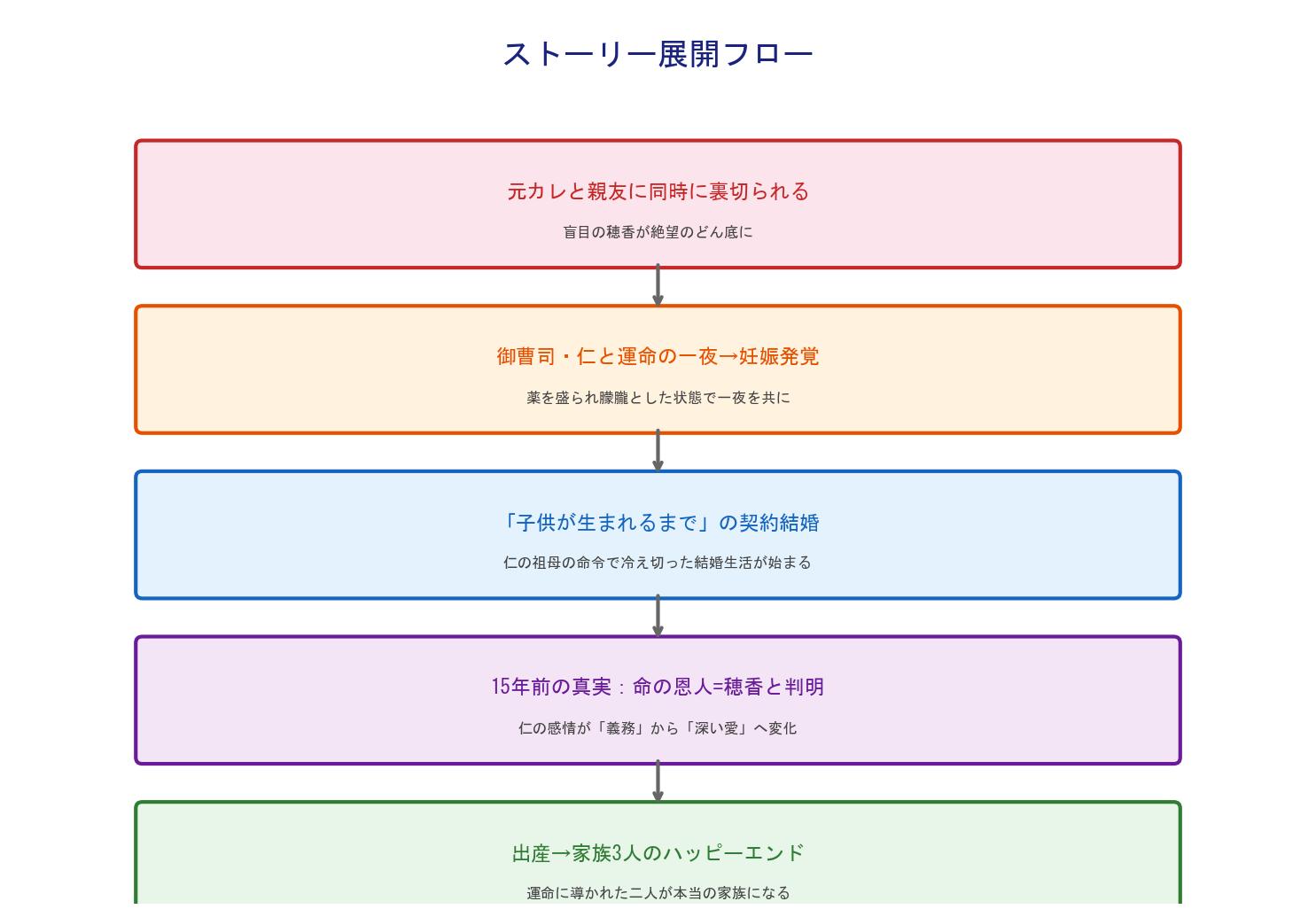 月明かりに君は誓った ストーリー展開