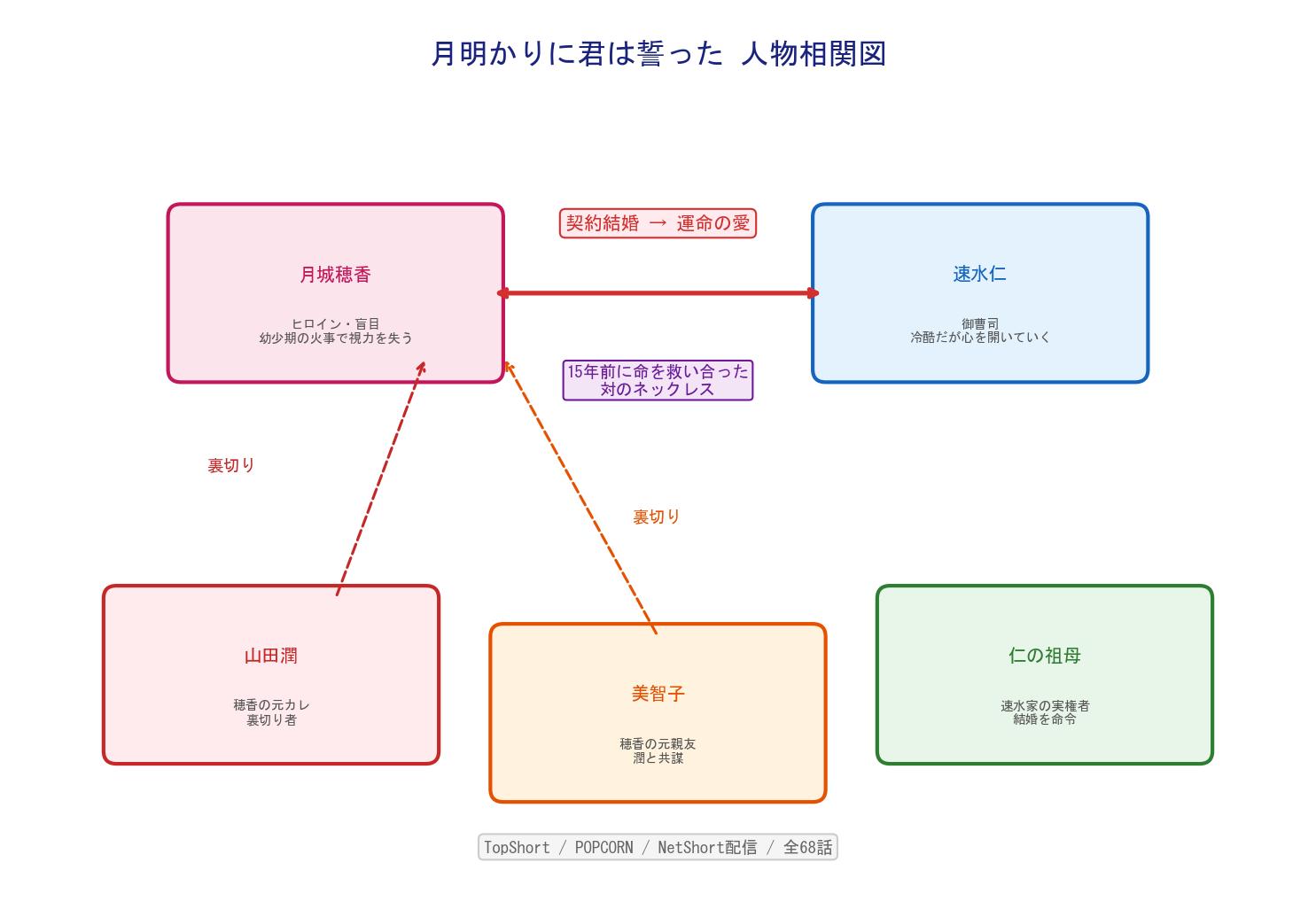 月明かりに君は誓った 人物相関図