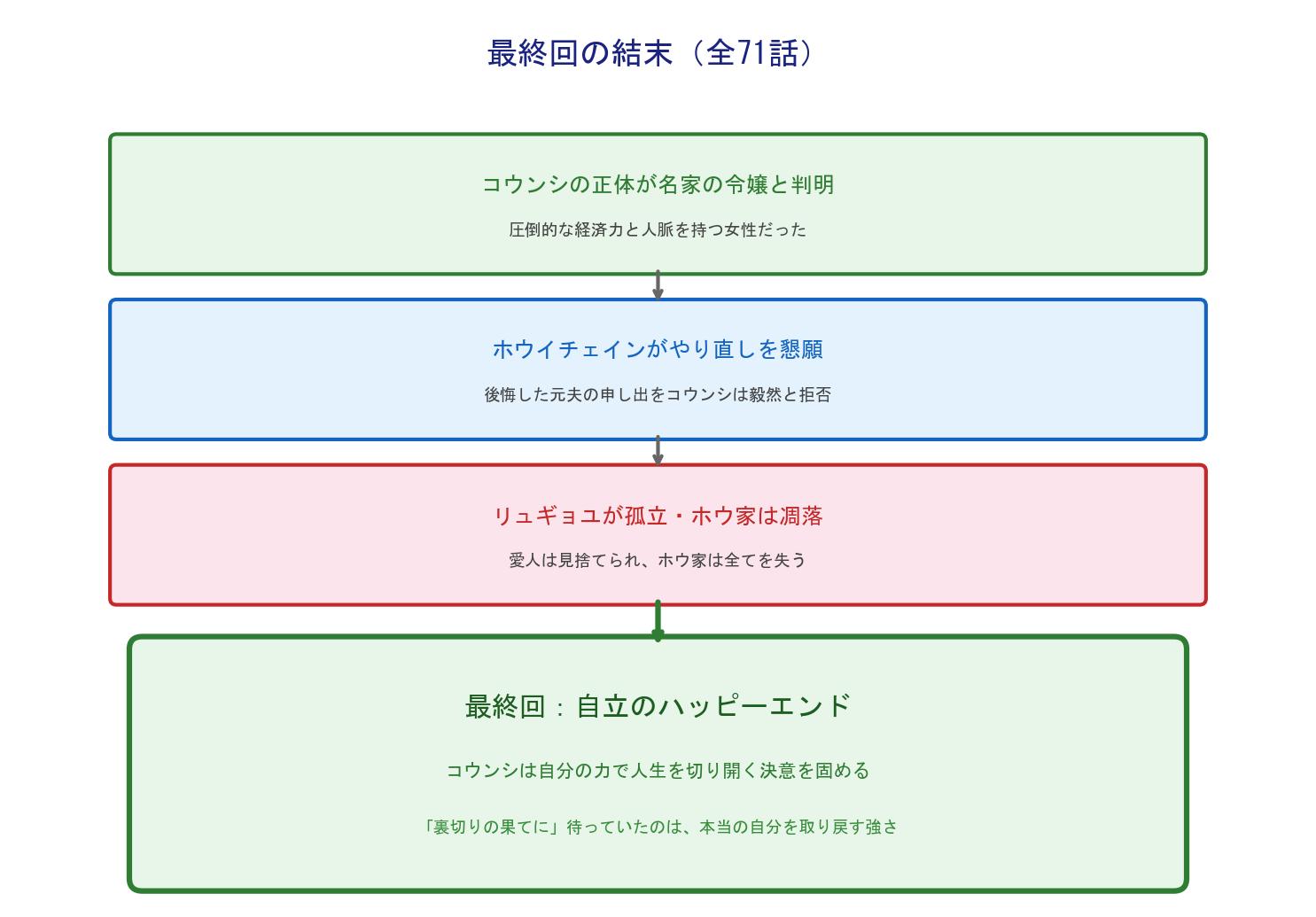 裏切りの果てにお嬢様が反撃する 最終回の結末