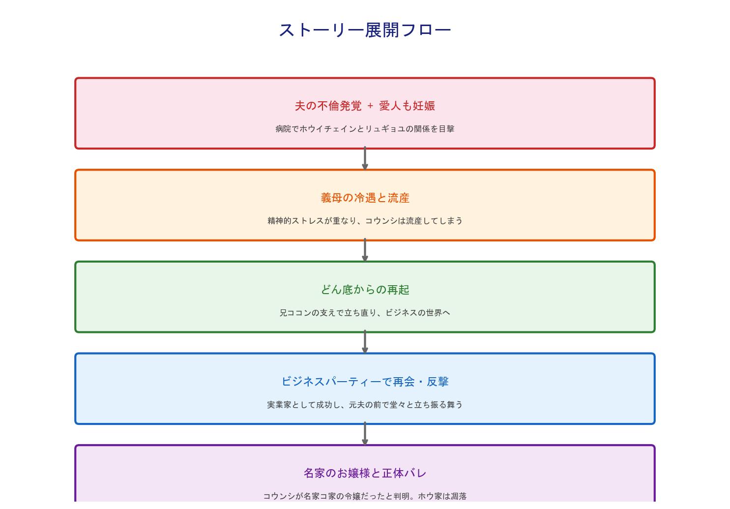 裏切りの果てにお嬢様が反撃する ストーリー展開