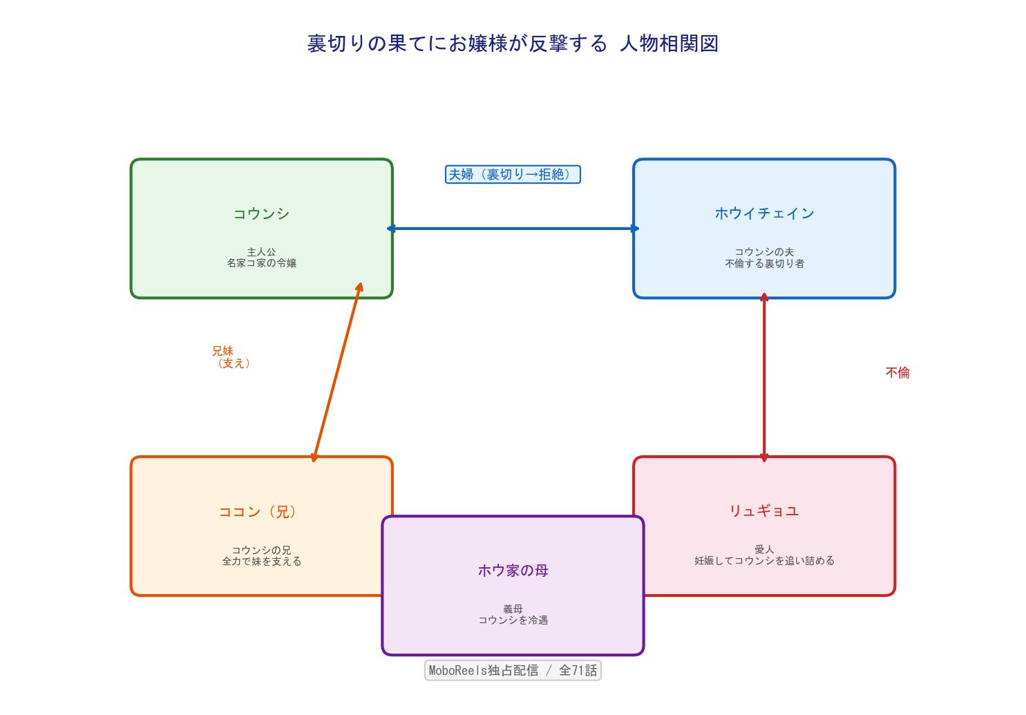 裏切りの果てにお嬢様が反撃する 人物相関図
