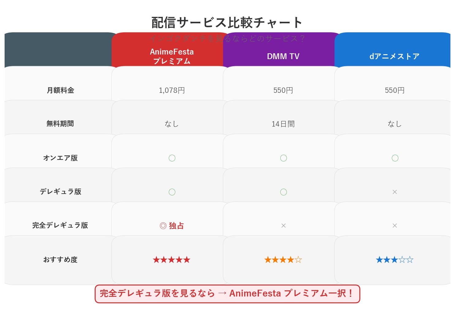 インゴクダンチ 配信サービス比較チャート AnimeFesta DMM TV dアニメストア
