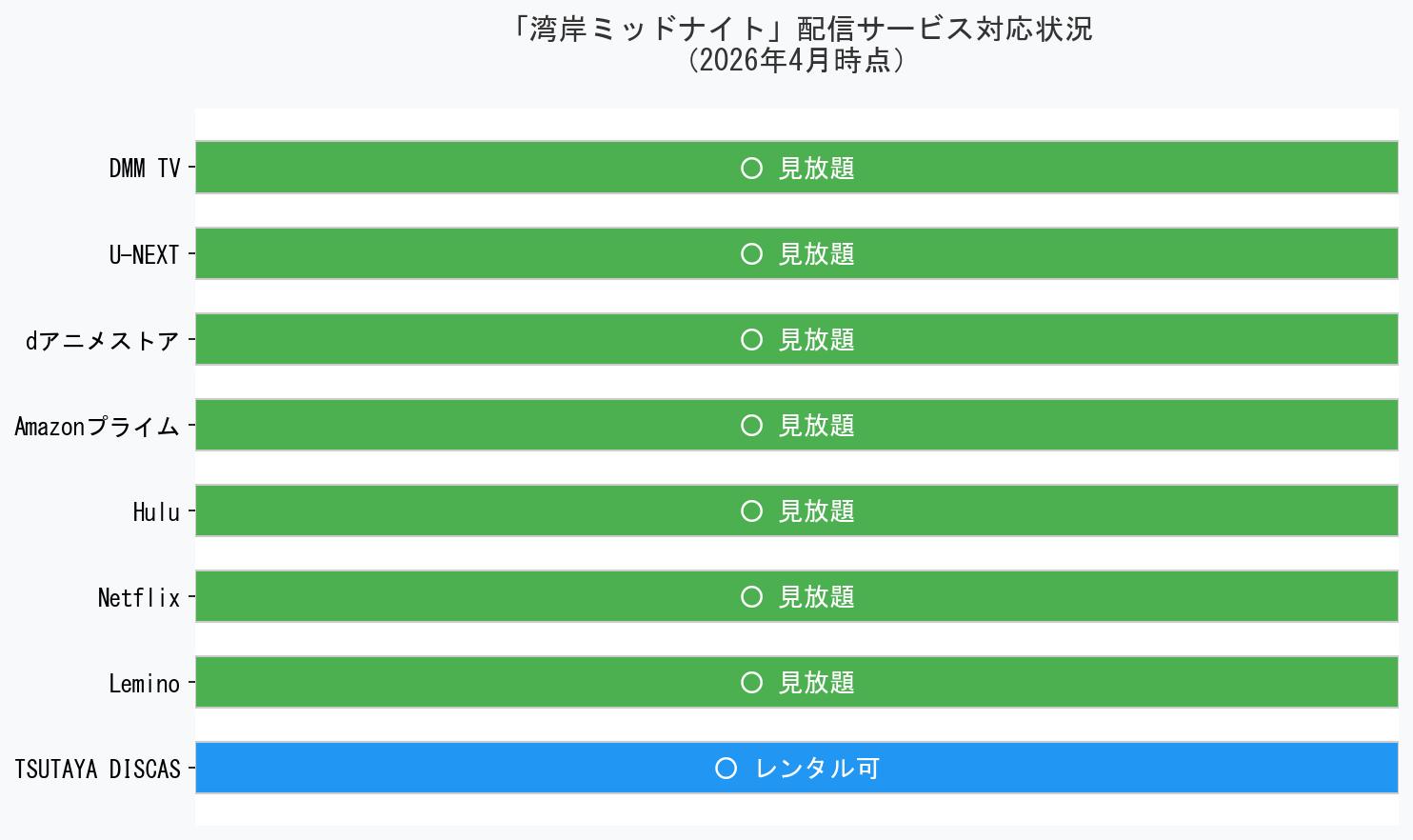 湾岸ミッドナイト配信サービス比較