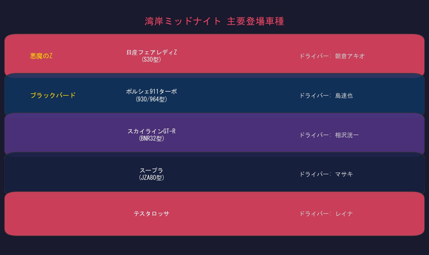 湾岸ミッドナイト登場車種