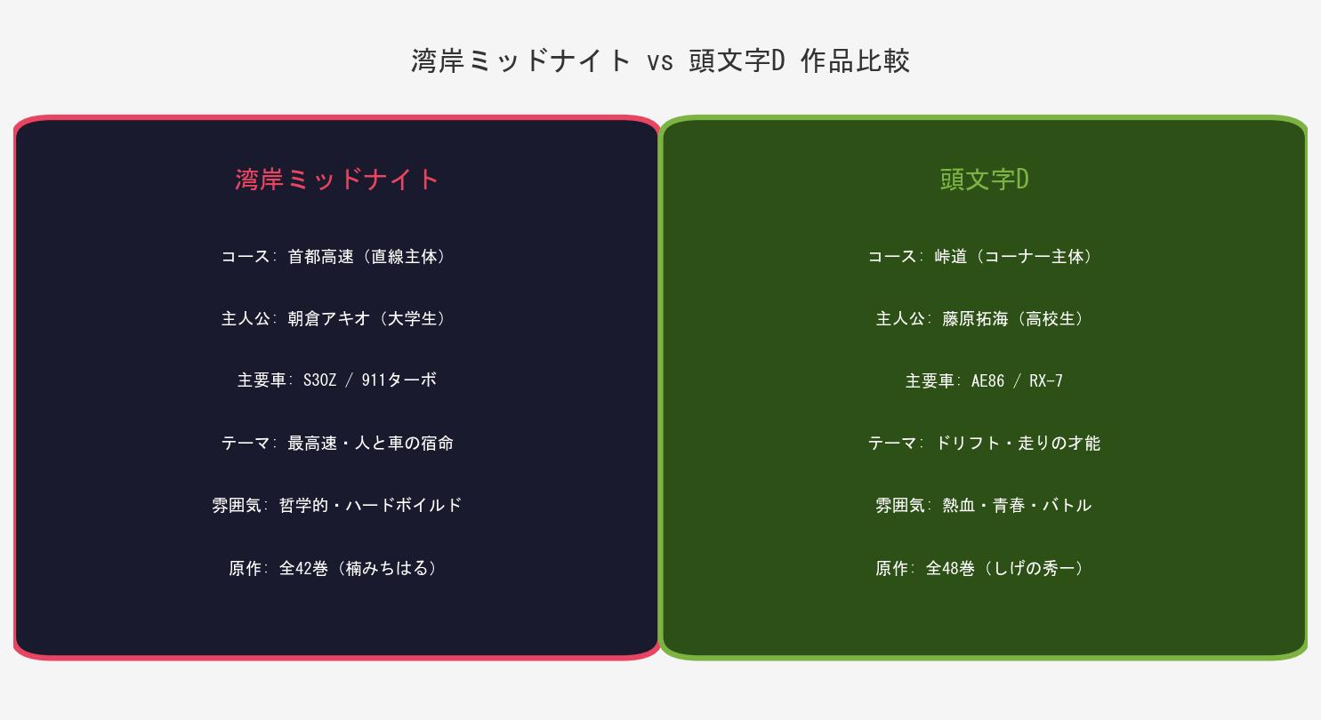 湾岸ミッドナイト vs 頭文字D 比較