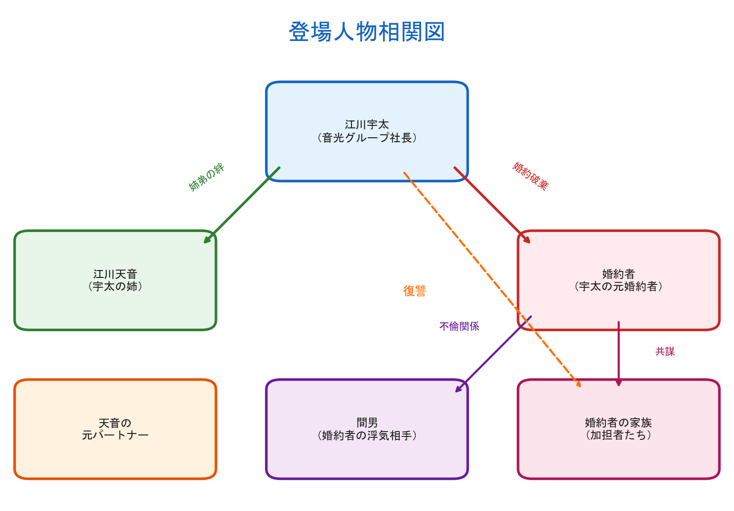 結婚の夜離婚の時の登場人物相関図