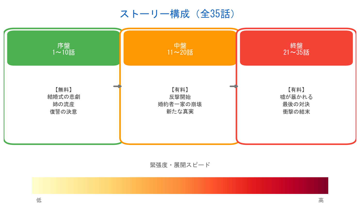 結婚の夜離婚の時のエピソード構成図