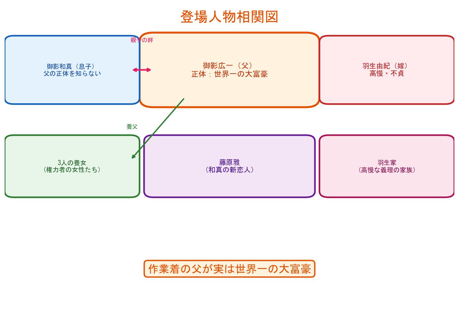 労働者父が大富豪の登場人物相関図
