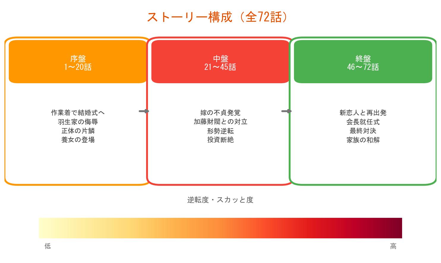 労働者父が大富豪のストーリー構成