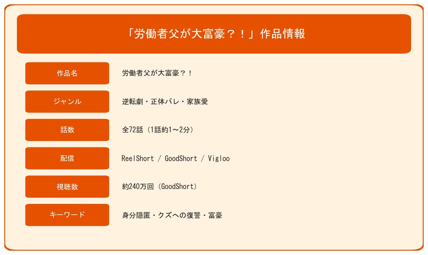 労働者父が大富豪の作品基本情報