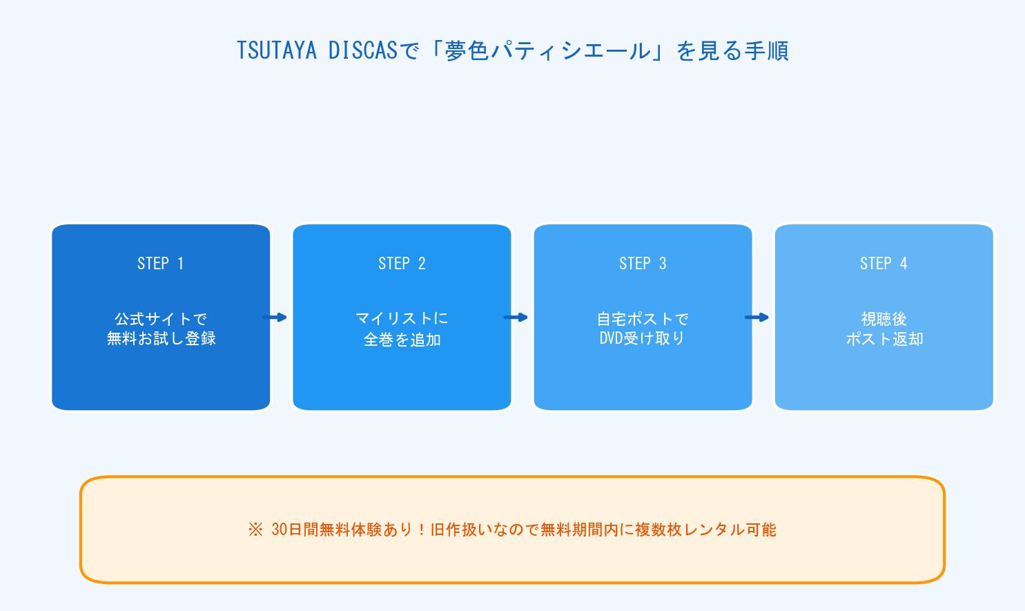 TSUTAYA DISCAS利用手順