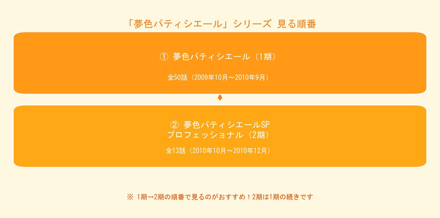 夢色パティシエール見る順番