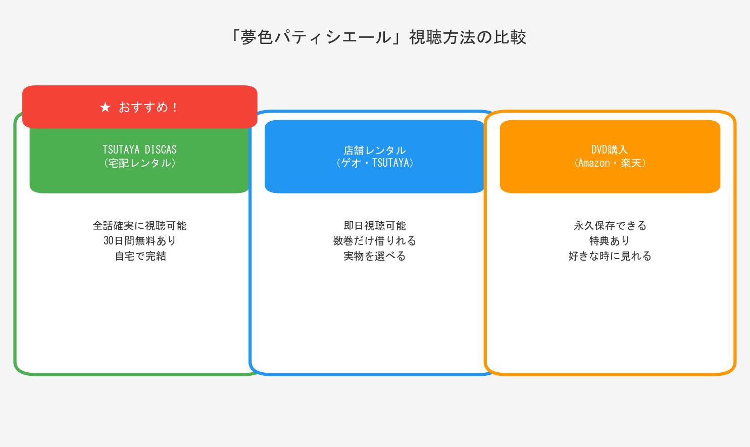 夢色パティシエール視聴方法比較