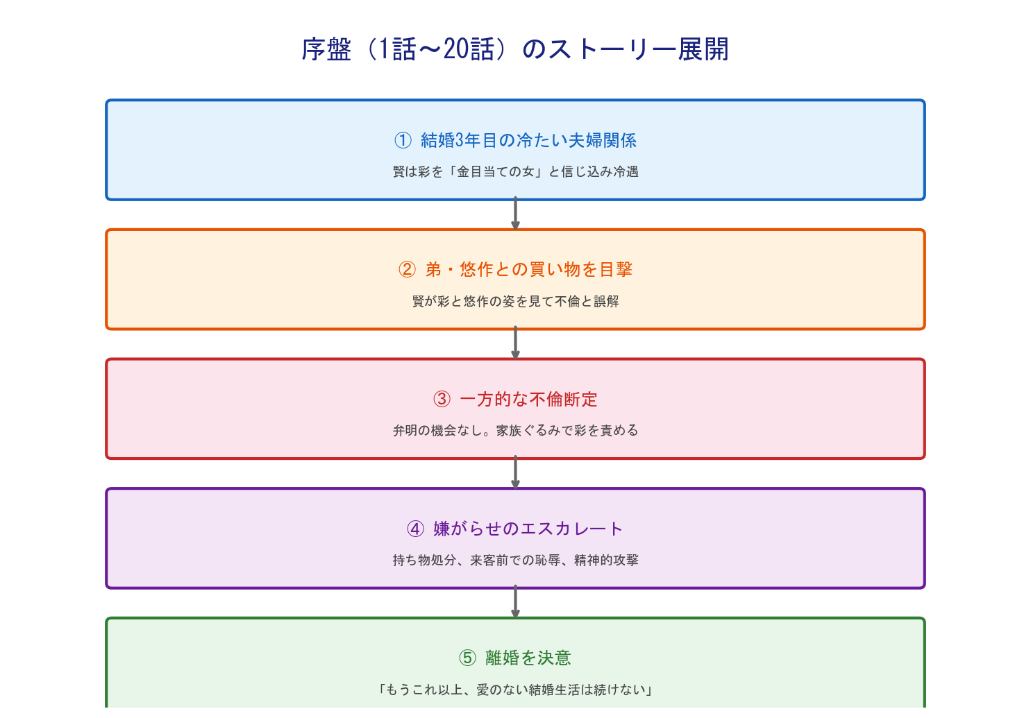 財閥令嬢様の二重生活 序盤の展開
