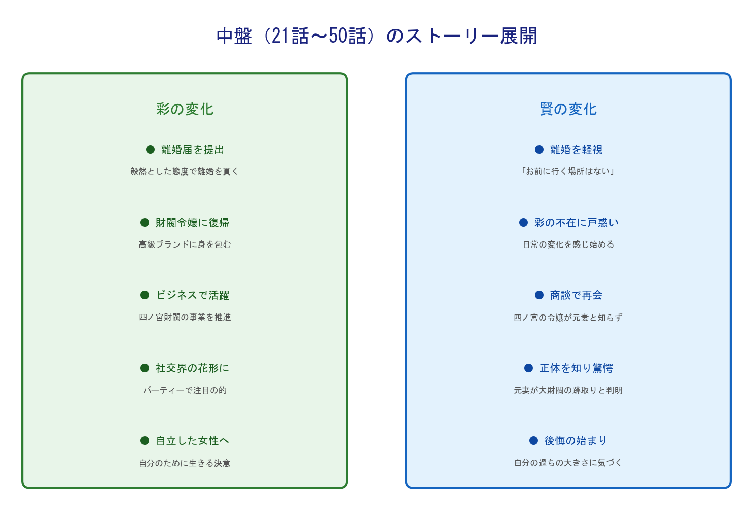 財閥令嬢様の二重生活 中盤の展開