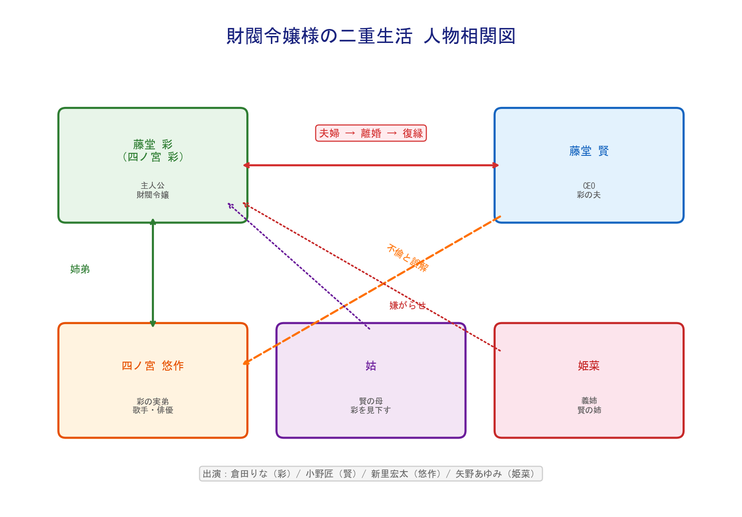 財閥令嬢様の二重生活 人物相関図