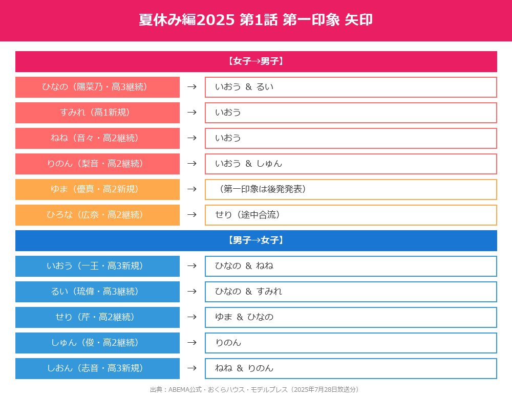 夏休み編2025 第1話 第一印象 矢印一覧