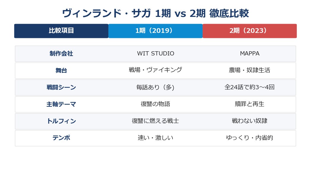 ヴィンランド・サガ 1期と2期の比較表