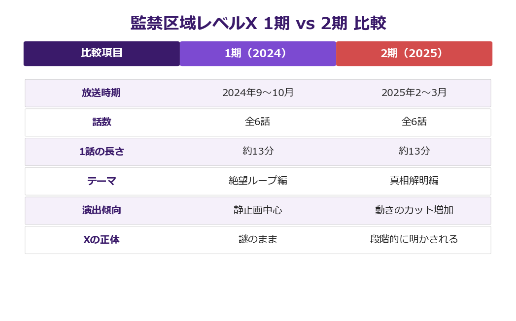 監禁区域レベルX 1期と2期の比較表
